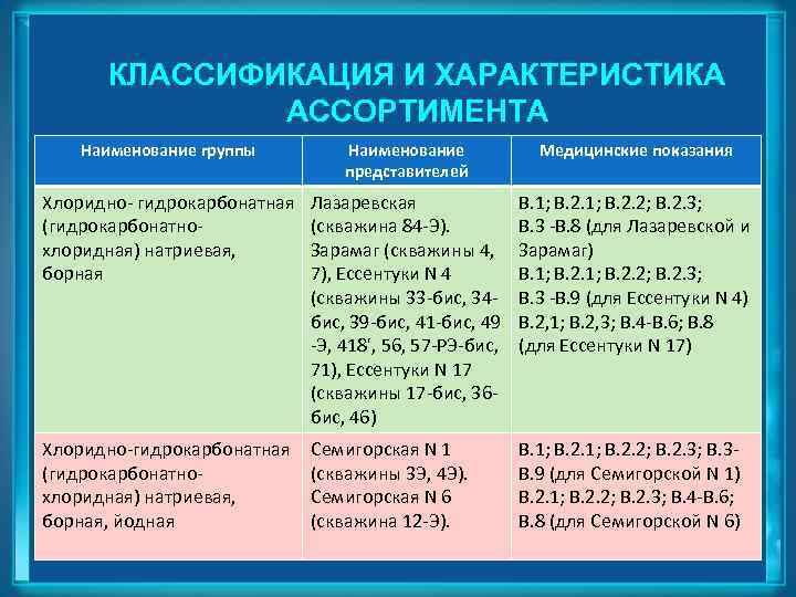 КЛАССИФИКАЦИЯ И ХАРАКТЕРИСТИКА АССОРТИМЕНТА Наименование группы Наименование представителей Медицинские показания Хлоридно- гидрокарбонатная (гидрокарбонатнохлоридная) натриевая,