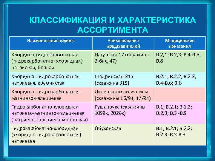 КЛАССИФИКАЦИЯ И ХАРАКТЕРИСТИКА АССОРТИМЕНТА Наименование группы Наименование представителей Медицинские показания Хлоридно-гидрокарбонатная (гидрокарбонатно- хлоридная) натриевая,