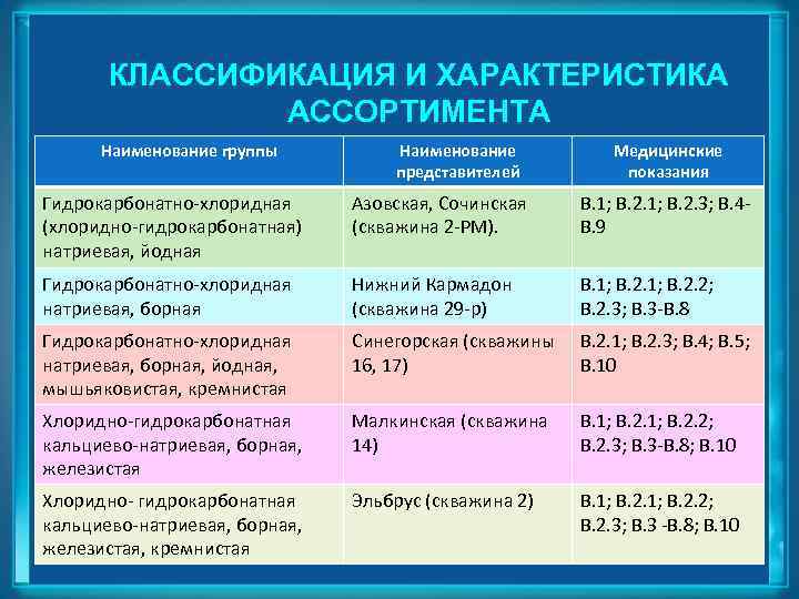 КЛАССИФИКАЦИЯ И ХАРАКТЕРИСТИКА АССОРТИМЕНТА Наименование группы Наименование представителей Медицинские показания Гидрокарбонатно-хлоридная (хлоридно-гидрокарбонатная) натриевая, йодная