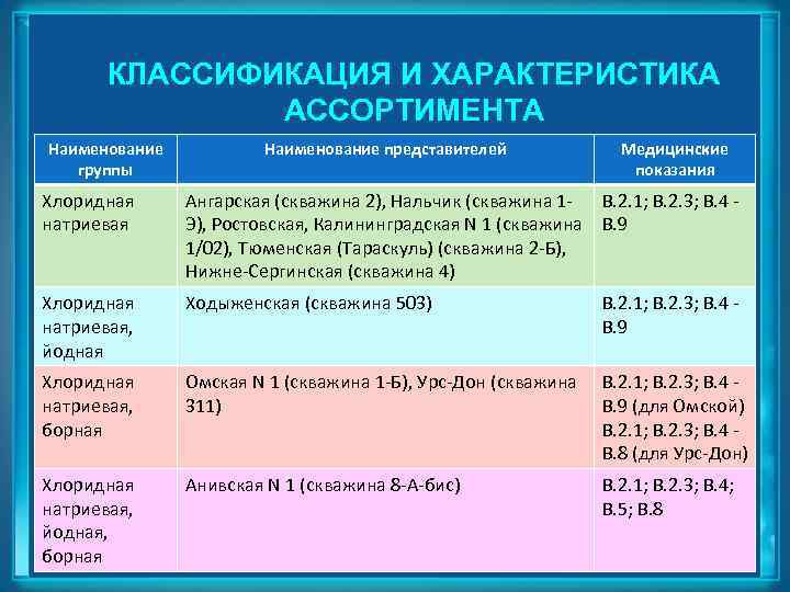 КЛАССИФИКАЦИЯ И ХАРАКТЕРИСТИКА АССОРТИМЕНТА Наименование группы Наименование представителей Медицинские показания Хлоридная натриевая Ангарская (скважина