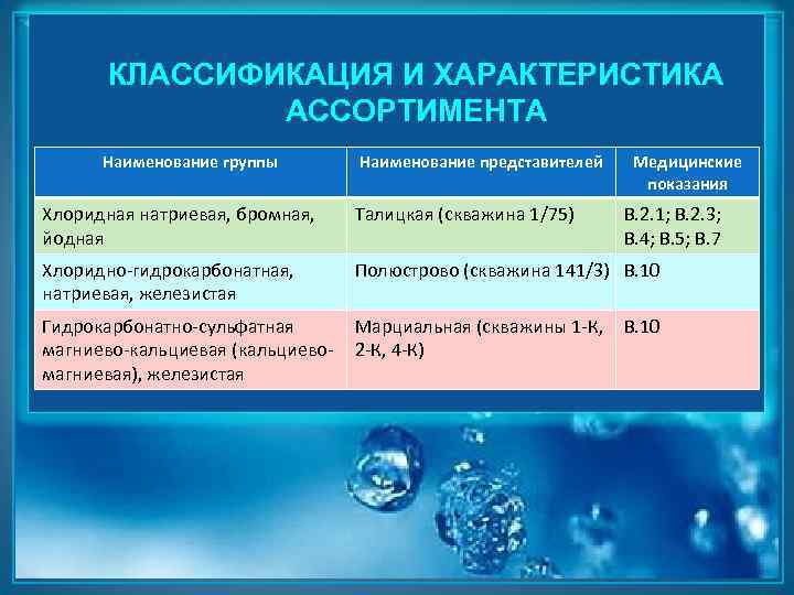 КЛАССИФИКАЦИЯ И ХАРАКТЕРИСТИКА АССОРТИМЕНТА Наименование группы Наименование представителей Медицинские показания Хлоридная натриевая, бромная, йодная