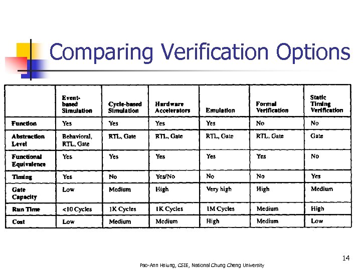 Comparing Verification Options 14 Pao-Ann Hsiung, CSIE, National Chung Cheng University 