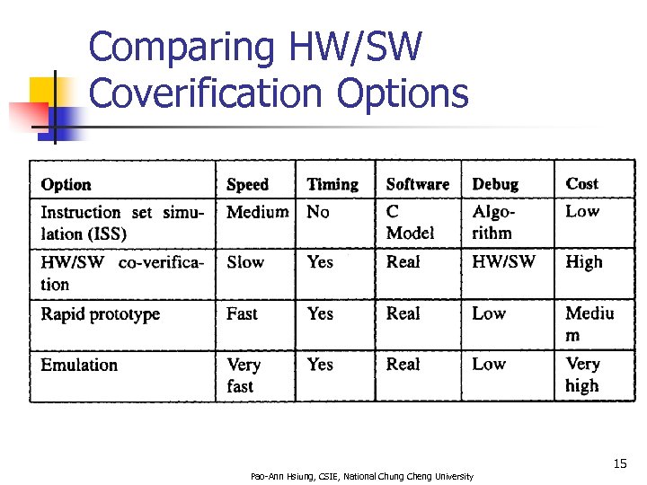 Comparing HW/SW Coverification Options 15 Pao-Ann Hsiung, CSIE, National Chung Cheng University 