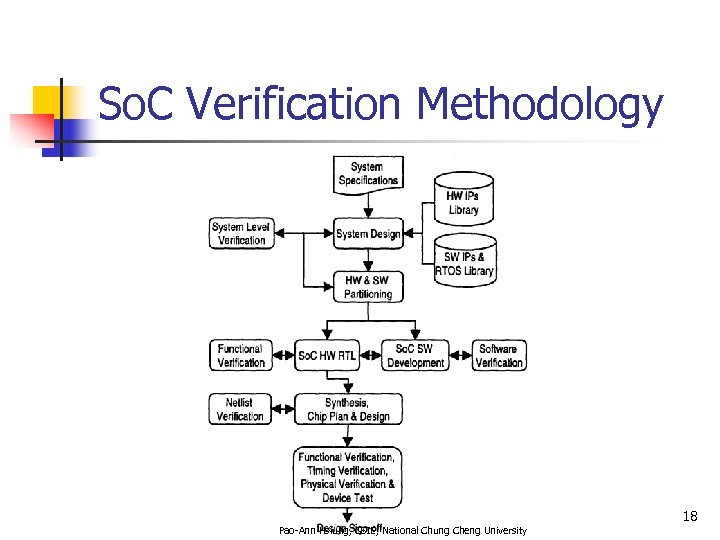 So. C Verification Methodology 18 Pao-Ann Hsiung, CSIE, National Chung Cheng University 