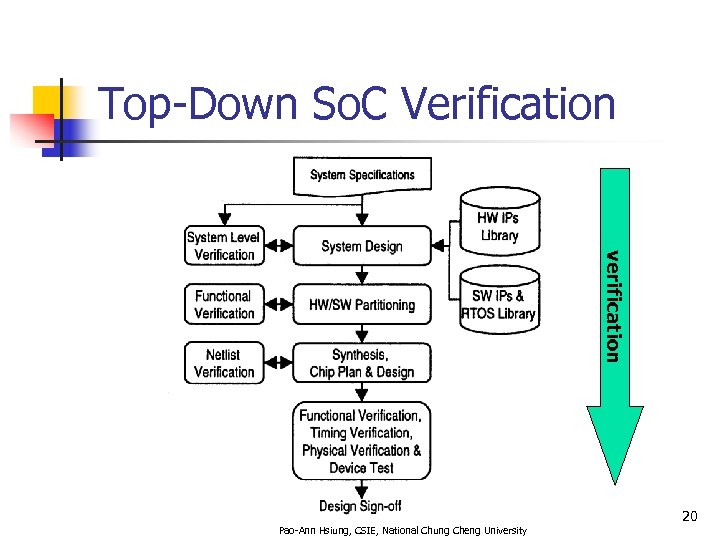 Top-Down So. C Verification verification 20 Pao-Ann Hsiung, CSIE, National Chung Cheng University 