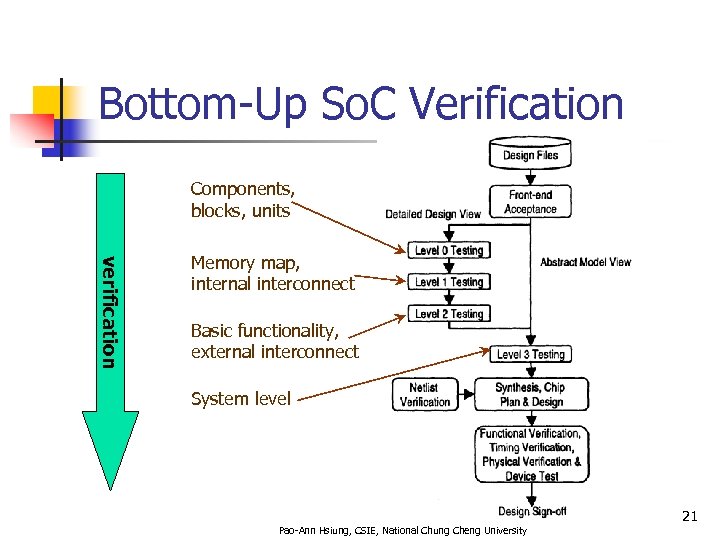 Bottom-Up So. C Verification Components, blocks, units verification Memory map, internal interconnect Basic functionality,