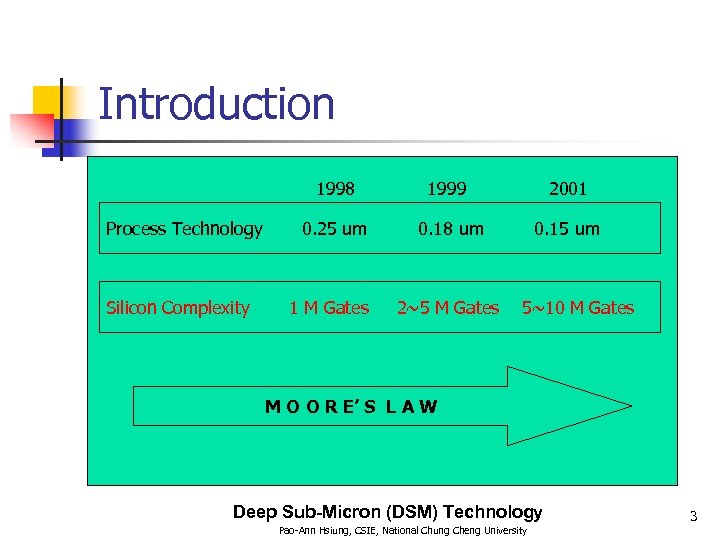 Introduction 1998 Process Technology Silicon Complexity 1999 2001 0. 25 um 0. 18 um