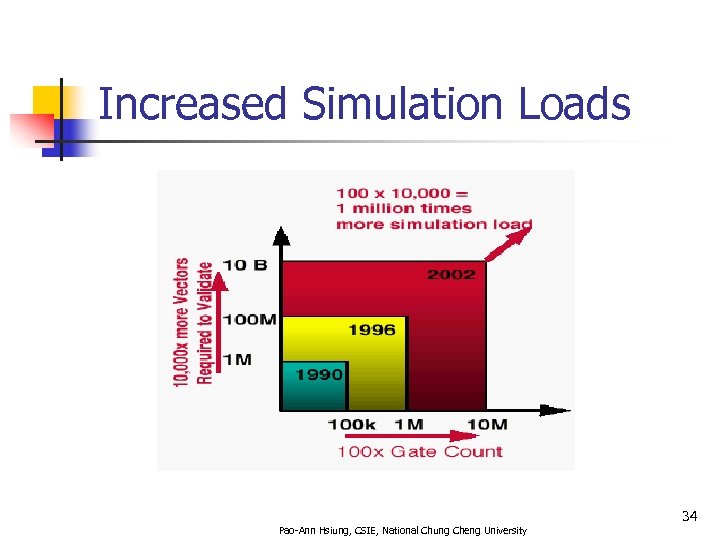 Increased Simulation Loads 34 Pao-Ann Hsiung, CSIE, National Chung Cheng University 