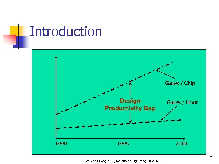 Introduction Gates / Chip Design Productivity Gap 1990 1995 Gates / Hour 2000 5