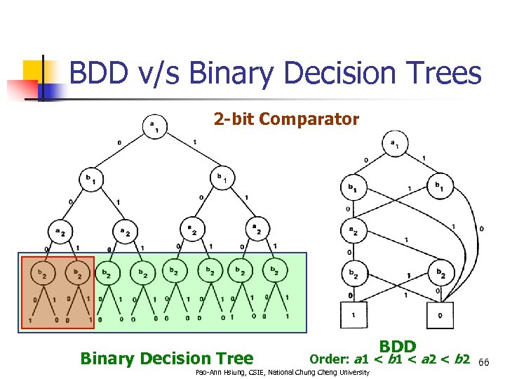 BDD v/s Binary Decision Trees 2 -bit Comparator Binary Decision Tree BDD Order: a