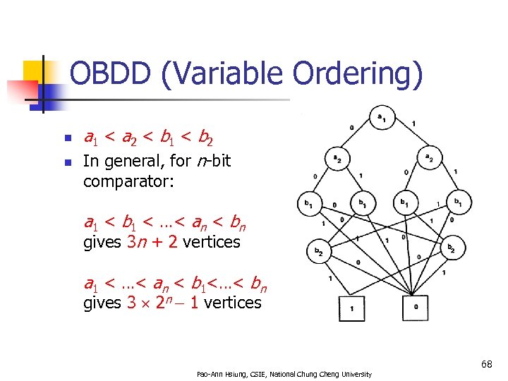 OBDD (Variable Ordering) n n a 1 < a 2 < b 1 <