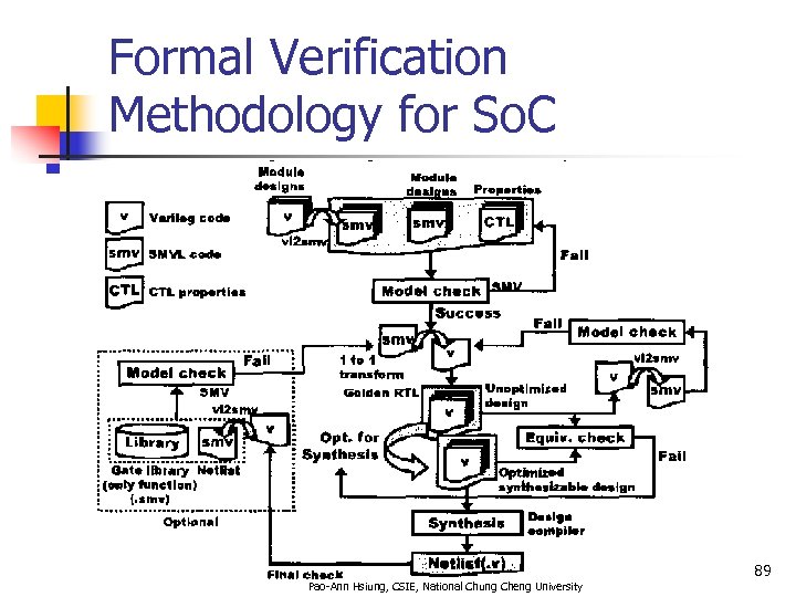 Formal Verification Methodology for So. C 89 Pao-Ann Hsiung, CSIE, National Chung Cheng University