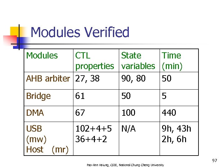 Modules Verified Modules CTL State Time properties variables (min) AHB arbiter 27, 38 90,