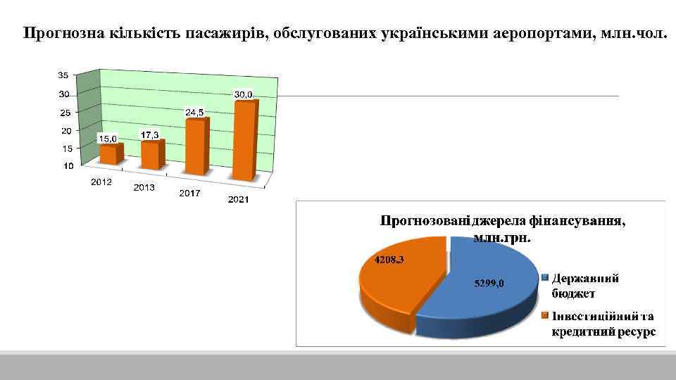 Прогнозна кількість пасажирів, обслугованих українськими аеропортами, млн. чол. 