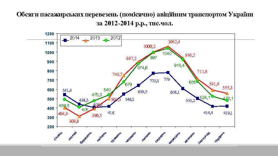 Обсяги пасажирських перевезень (помісячно) авіційним транспортом України за 2012 -2014 р. р. , тис.