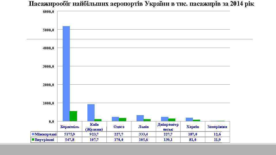 Пасажирообіг найбільших аеропортів України в тис. пасажирів за 2014 рік 6000, 0 5000, 0