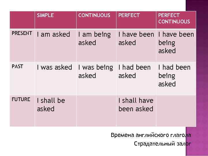 SIMPLE CONTINUOUS PERFECT CONTINUOUS PRESENT I am asked I am being asked I have