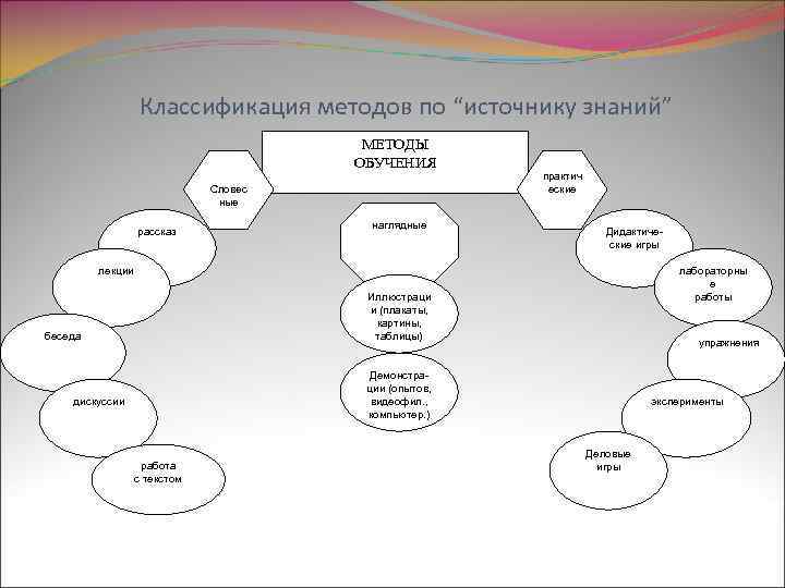Классификация методов по “источнику знаний” МЕТОДЫ ОБУЧЕНИЯ Словес ные рассказ наглядные практич еские Дидактические