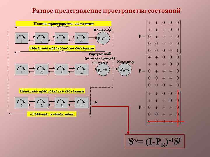 Разное представление пространства состояний Полное пространство состояний Коллектор 1 2 3 p 55=1 4