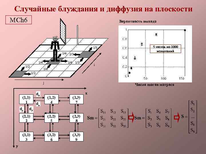 Случайные блуждания и диффузия на плоскости MCh 6 Вероятность выхода 1/3 1/4 1/2 1/4