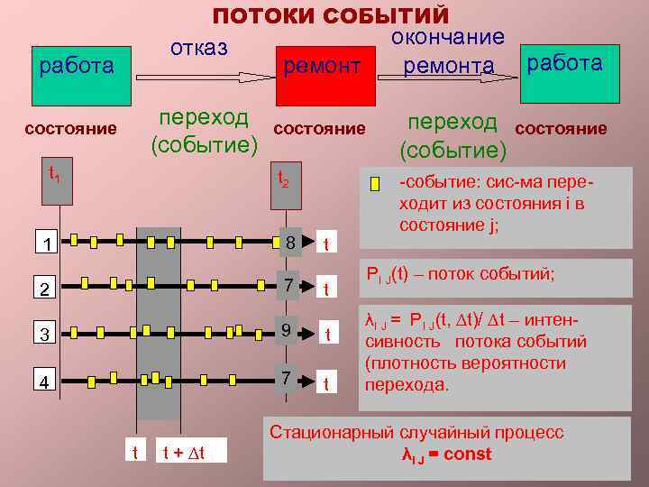 Переход событий. Алгебра событий цепь. Событие и состояние. Цепочка состояний. Поток событий математика.