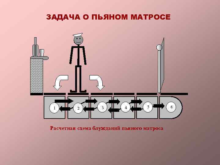 ЗАДАЧА О ПЬЯНОМ МАТРОСЕ 1 2 3 4 5 Расчетная схема блужданий пьяного матроса