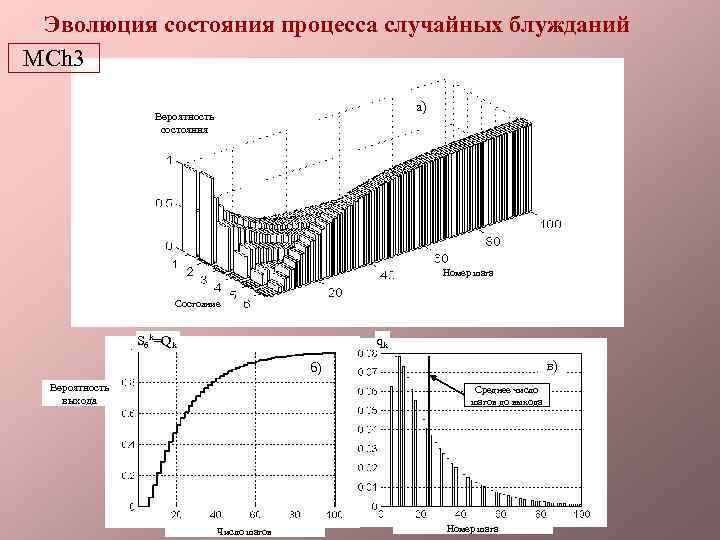 Эволюция состояния процесса случайных блужданий MCh 3 а) Вероятность состояния Номер шага Состояние S