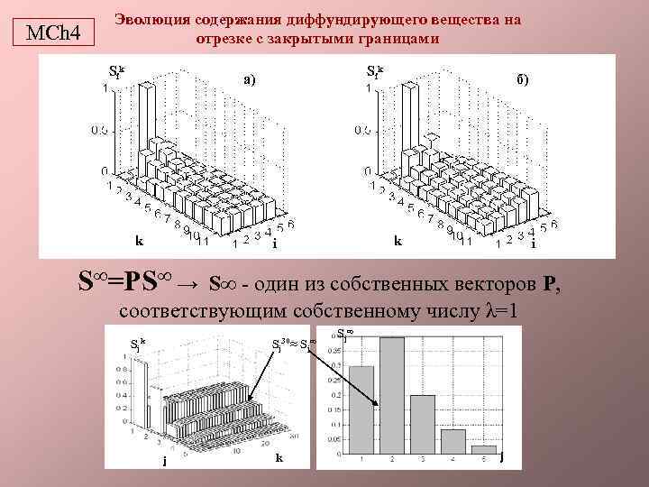 MCh 4 Эволюция содержания диффундирующего вещества на отрезке с закрытыми границами Sik а) k