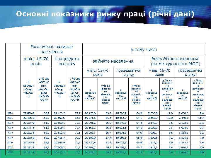 www. themegallery. com Основні показники ринку праці (річні дані) Економічно активне населення у віці