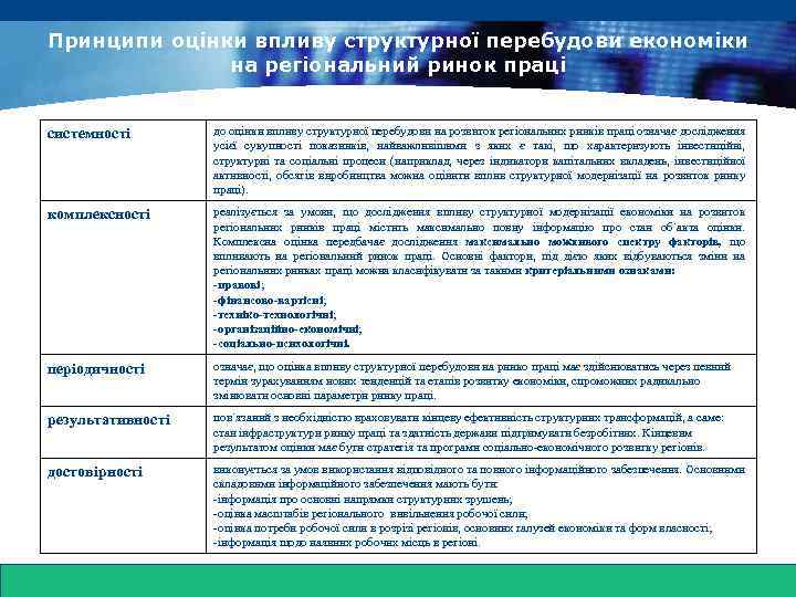 www. themegallery. com Принципи оцінки впливу структурної перебудови економіки на регіональний ринок праці системності