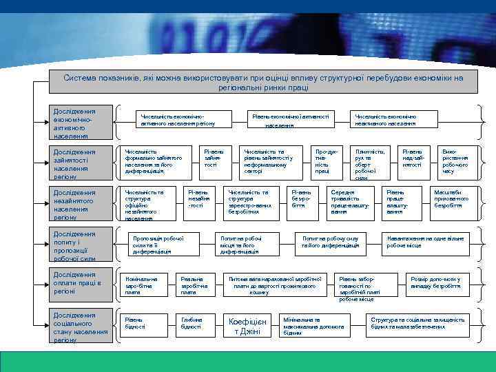 www. themegallery. com Система показників, які можна використовувати при оцінці впливу структурної перебудови економіки