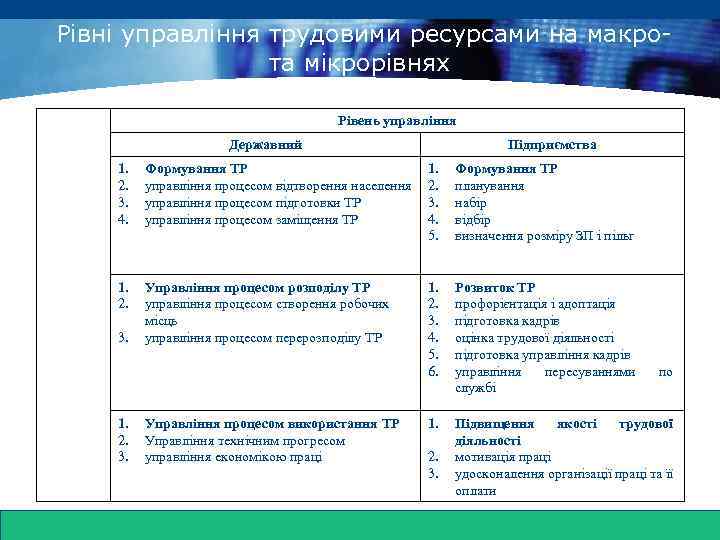 www. themegallery. com Рівні управління трудовими ресурсами на макро- та мікрорівнях Рівень управління Державний