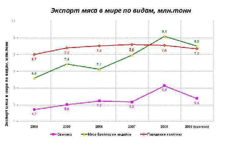 Экспорт мяса в мире по видам, млн. тонн 
