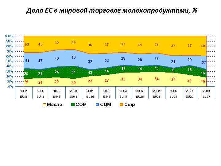 Доля ЕС в мировой торговле молокопродуктами, % 
