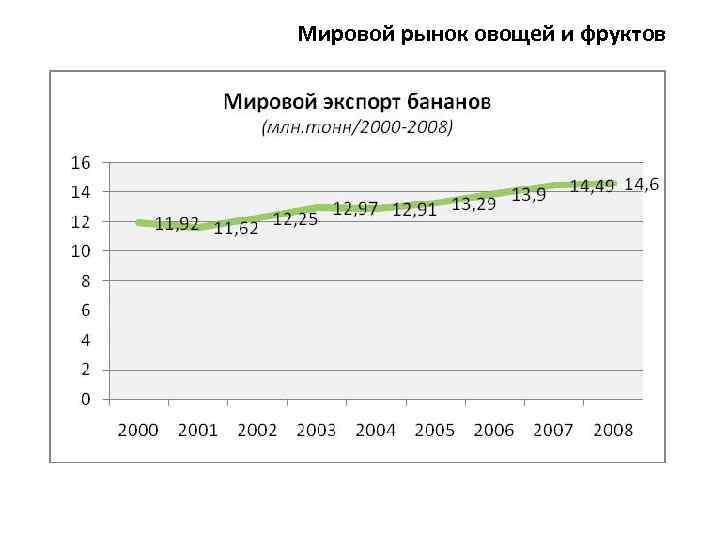 Мировой рынок овощей и фруктов 