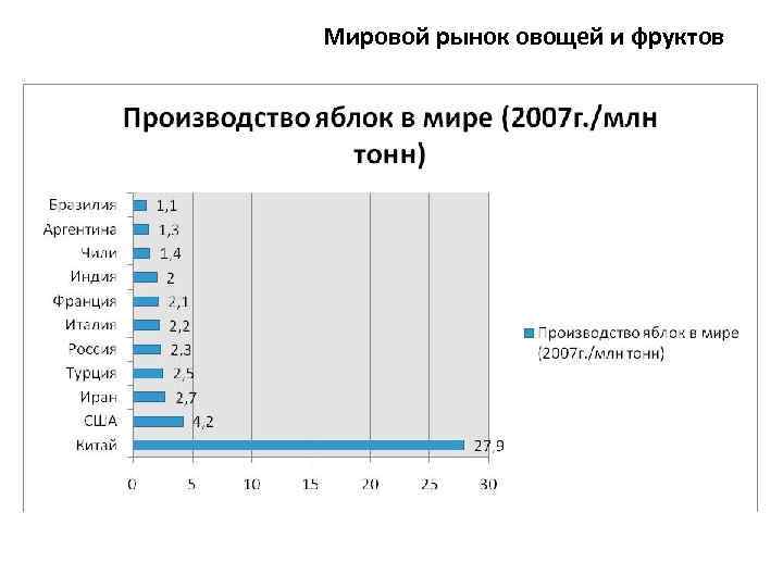 Мировой рынок овощей и фруктов 