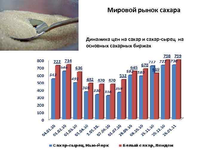 Мировой рынок сахара Динамика цен на сахар и сахар-сырец на основных сахарных биржах 