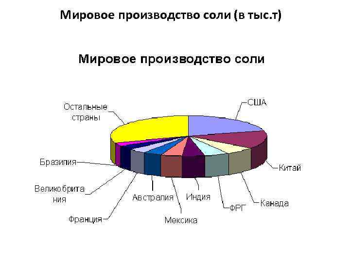 Мировое производство соли (в тыс. т) 