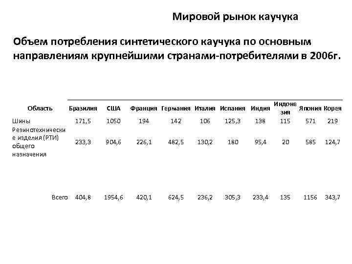 Мировой рынок каучука Объем потребления синтетического каучука по основным направлениям крупнейшими странами-потребителями в 2006
