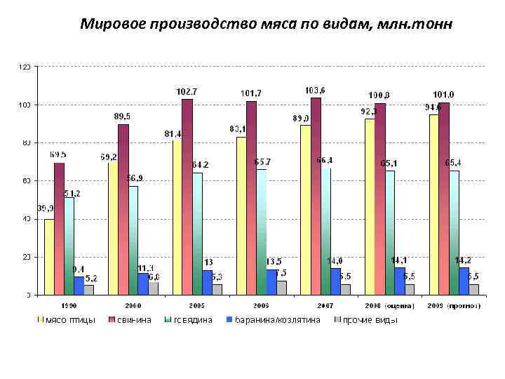 Мировое производство мяса по видам, млн. тонн 