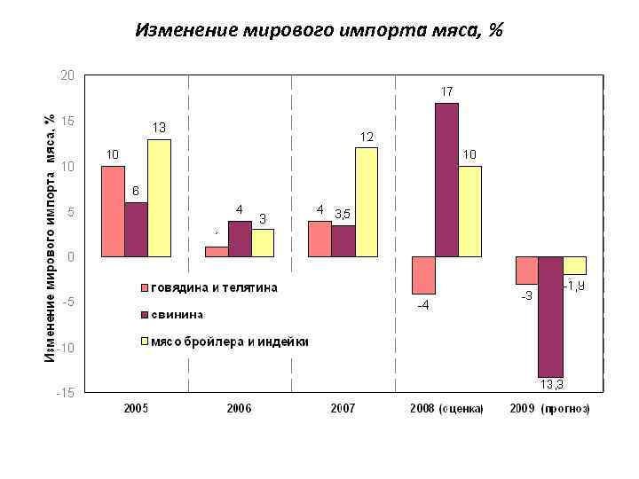 Изменение мирового импорта мяса, % 