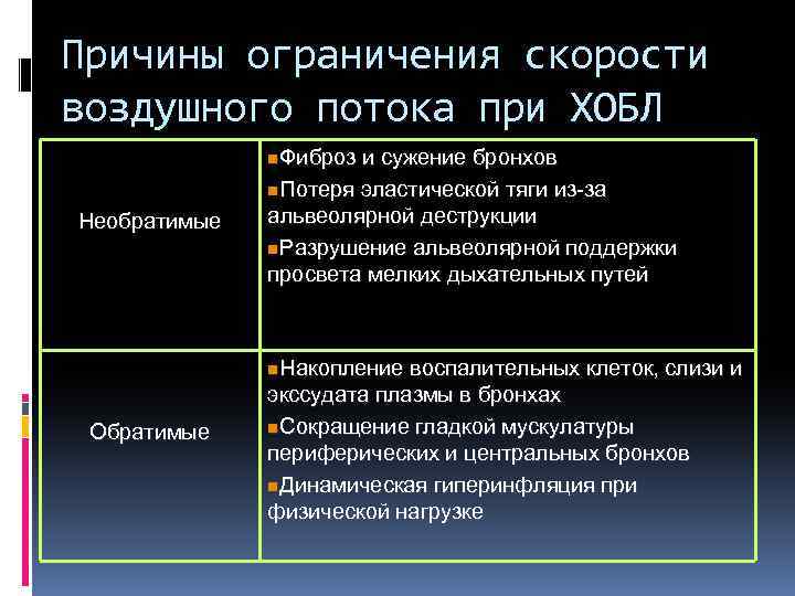 Причины ограничения скорости воздушного потока при ХОБЛ n. Фиброз Необратимые и сужение бронхов n.