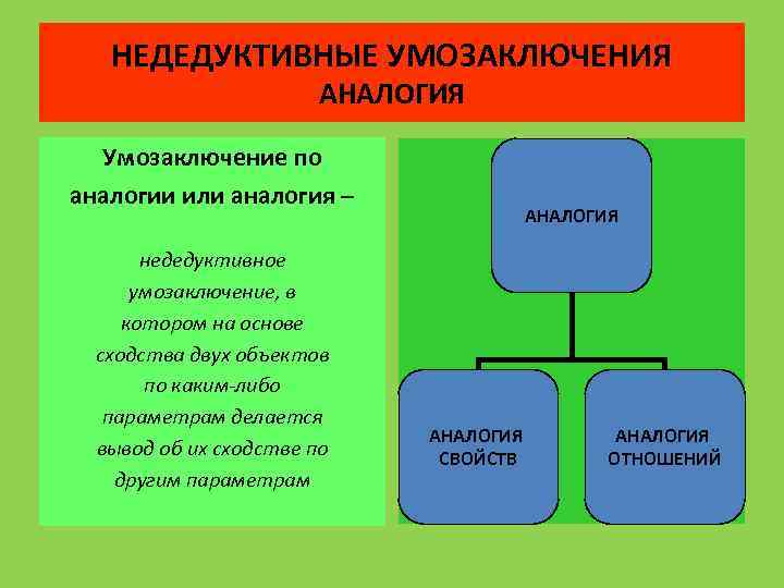 НЕДЕДУКТИВНЫЕ УМОЗАКЛЮЧЕНИЯ АНАЛОГИЯ Умозаключение по аналогии или аналогия – недедуктивное умозаключение, в котором на