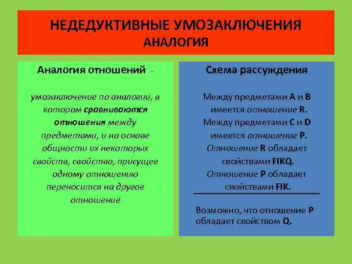 НЕДЕДУКТИВНЫЕ УМОЗАКЛЮЧЕНИЯ АНАЛОГИЯ Аналогия отношений - Схема рассуждения умозаключение по аналогии, в котором сравниваются