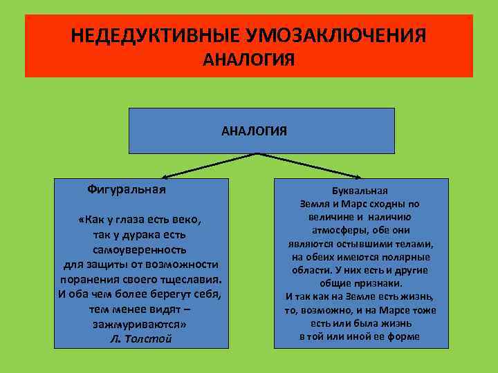 НЕДЕДУКТИВНЫЕ УМОЗАКЛЮЧЕНИЯ АНАЛОГИЯ Фигуральная «Как у глаза есть веко, так у дурака есть самоуверенность