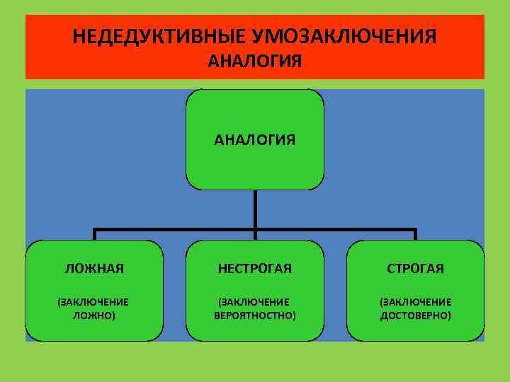 НЕДЕДУКТИВНЫЕ УМОЗАКЛЮЧЕНИЯ АНАЛОГИЯ ЛОЖНАЯ НЕСТРОГАЯ (ЗАКЛЮЧЕНИЕ ЛОЖНО) (ЗАКЛЮЧЕНИЕ ВЕРОЯТНОСТНО) (ЗАКЛЮЧЕНИЕ ДОСТОВЕРНО) 