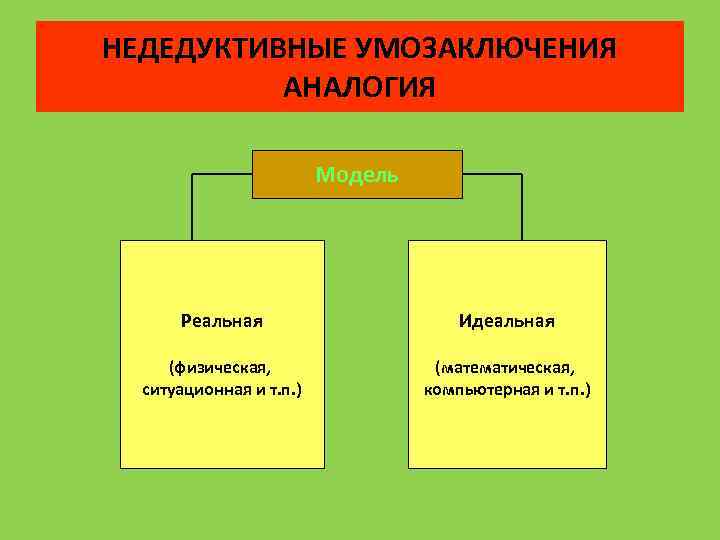 НЕДЕДУКТИВНЫЕ УМОЗАКЛЮЧЕНИЯ АНАЛОГИЯ Модель Реальная Идеальная (физическая, ситуационная и т. п. ) (математическая, компьютерная