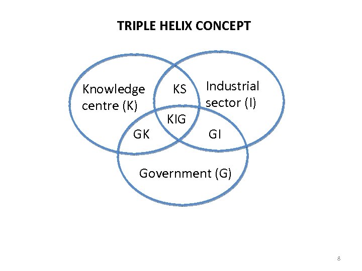 TRIPLE HELIX CONCEPT Knowledge centre (K) GK KS KIG Industrial sector (I) GI Government