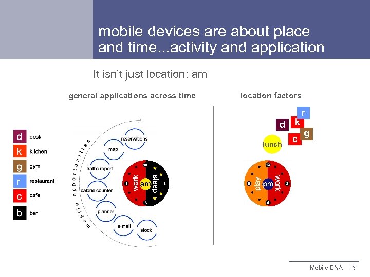 mobile devices are about place and time. . . activity and application It isn’t