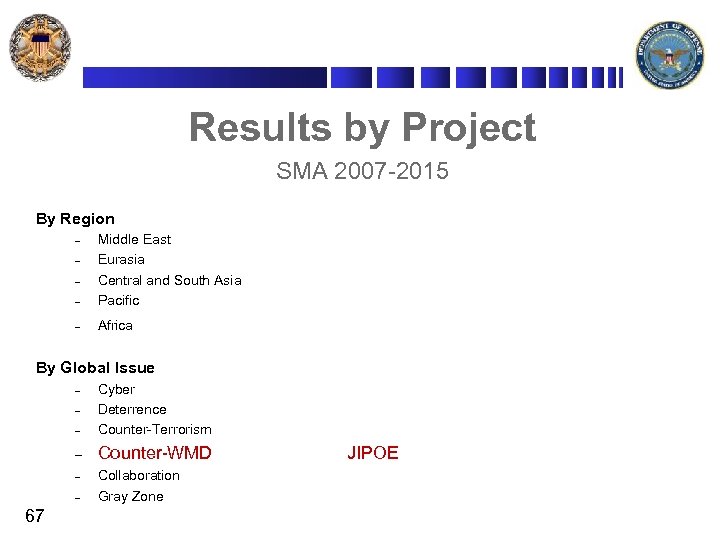Results by Project SMA 2007 -2015 By Region – Middle East Eurasia Central and